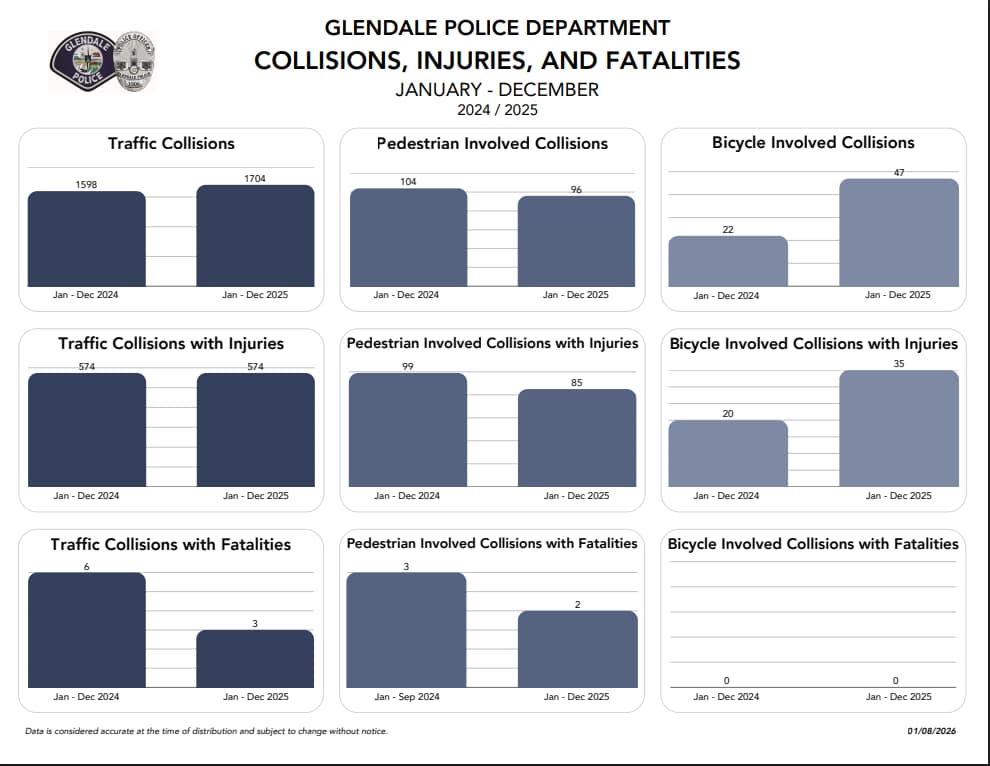 A statistical report from Glendale Police Department shows bar graphs comparing traffic, pedestrian, and bicycle collisions, injuries, and fatalities from January-December 2024 and 2025. Most categories show decreases in 2025.